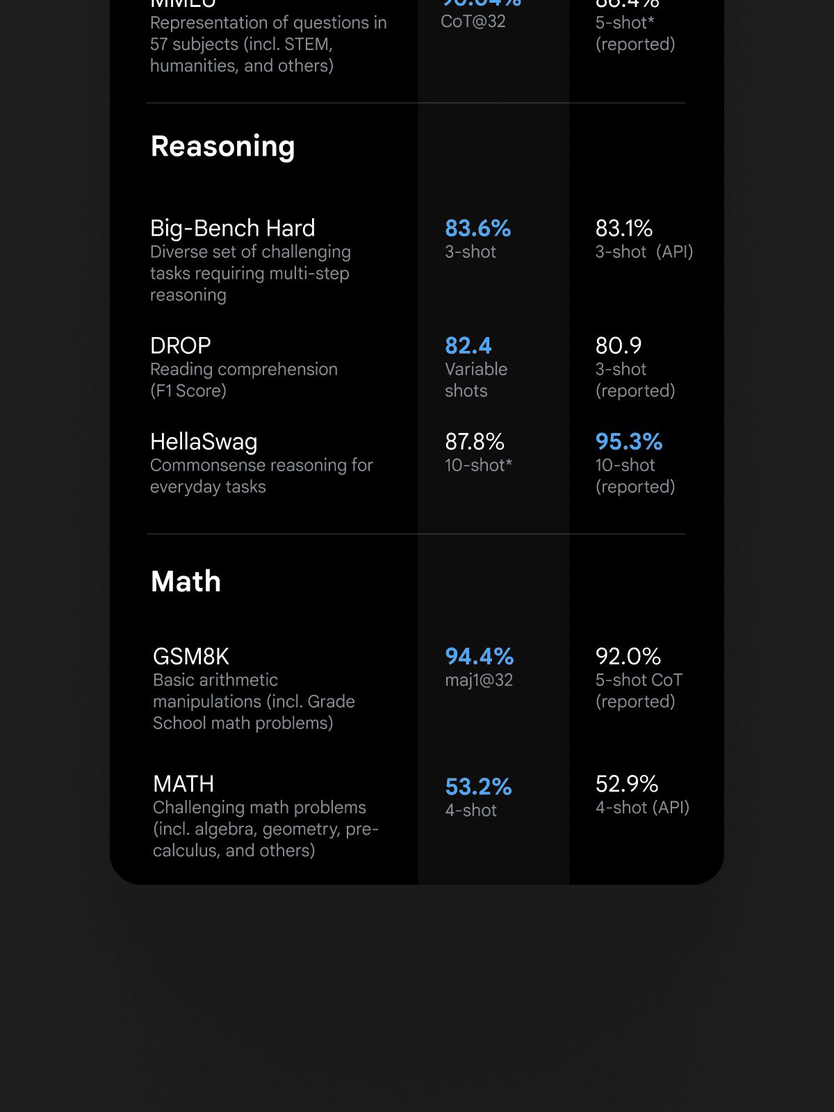 Image of the responsive mobile design of the Google Gemini website, with the reasoning comparison percentages of Gemini